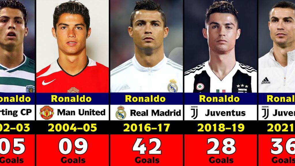 Cristiano Ronaldo career goals timeline from 2002 to 2026